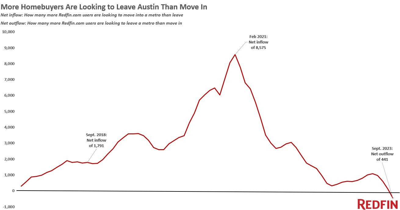 https://www.worldpropertyjournal.com/news-assets-2/Austin%20Texas%202023%20home%20sales%20data%20chart%201.jpg